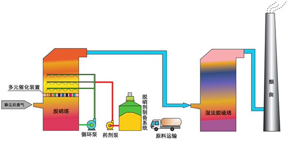 氧化脱硝工艺